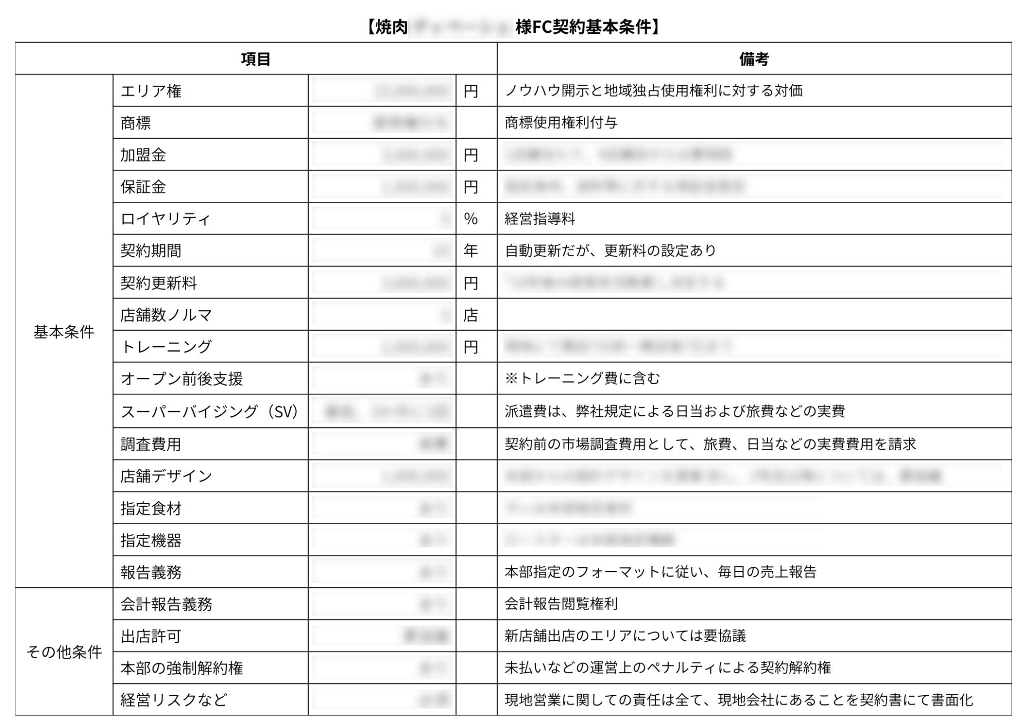 ①フランチャイズ基本条件の整備